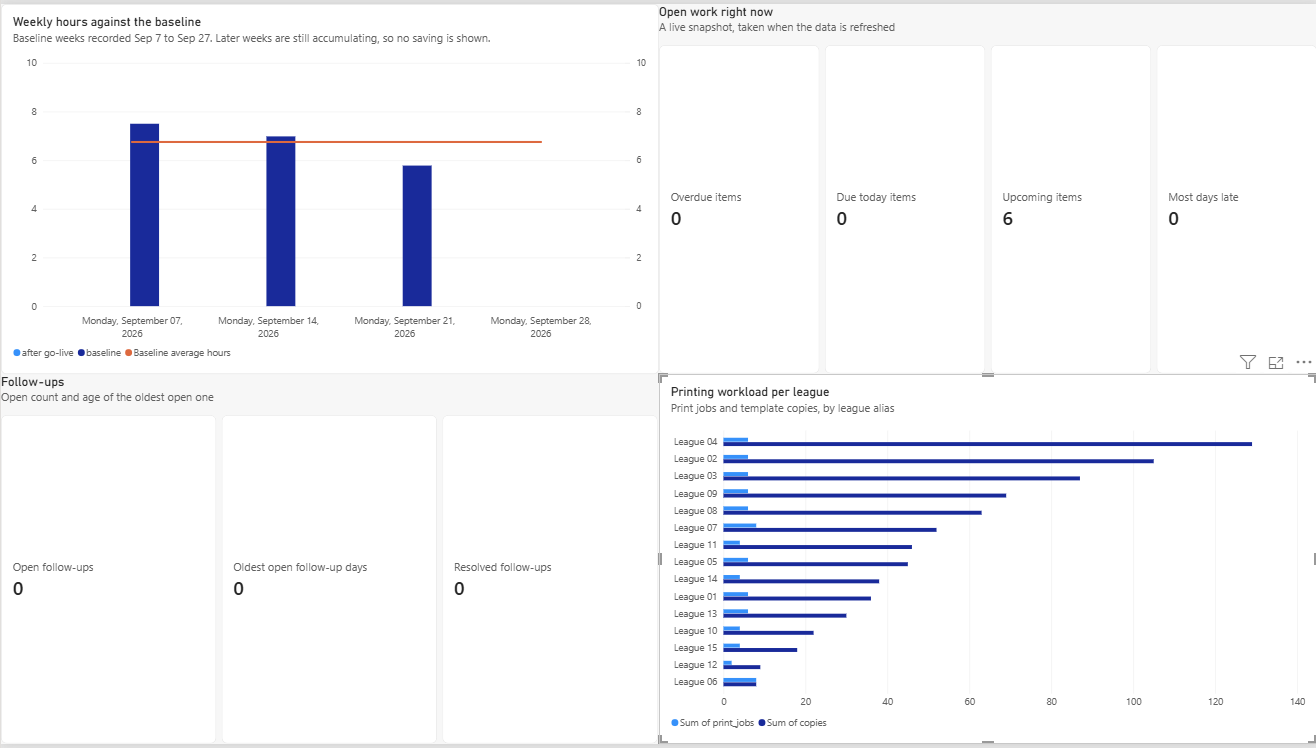 One-page Power BI dashboard: weekly hours as columns with a line at the 6 hour 45 minute baseline, counts of open work, follow-up counts, and printing workload by league alias